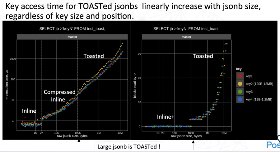 [译] 一个TOAST适配所有：JSONB TOASTER | PG 15 特性预览 | 少安事务所